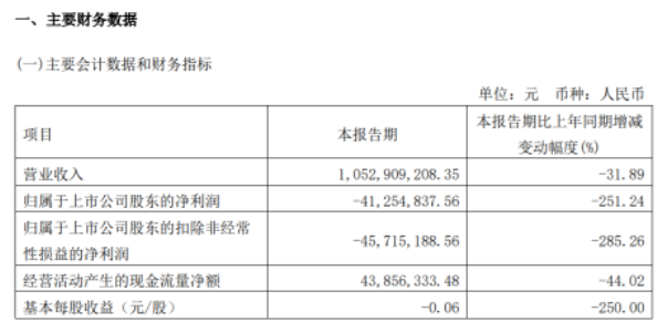 三角輪胎2022年第一季度財報出現(xiàn)營業(yè)收入、凈利潤雙下滑的局勢