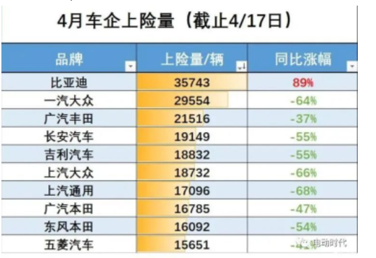整車廠的銷量下降，直接影響了國內輪胎配套市場需求，加上不斷上漲的成本壓力，將對配套份額較大的頭部輪胎廠商在營收和利潤上造成重擊!