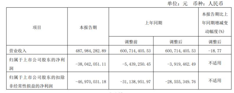 2022年第一季度,亞士創(chuàng)能營收4.87億元,同比下降18.77% 2022年第一季度,亞士創(chuàng)能營收4.87億元,同比下降18.77%
