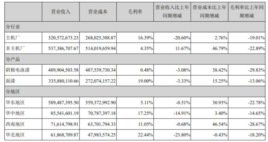 金力泰主要的產(chǎn)品包括：陰極電泳漆、面漆以及陶瓷涂料。