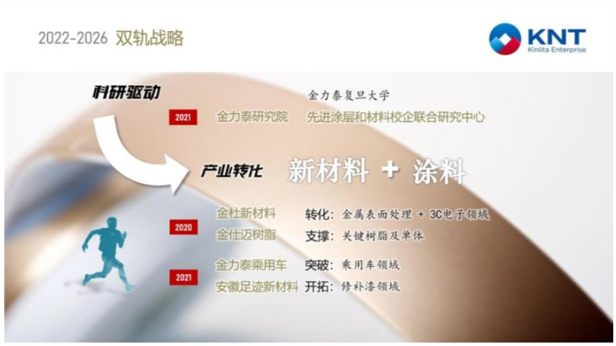 　2022年，金力泰擬投資1.8億元在安徽省安慶市建設(shè)“年產(chǎn)2萬噸環(huán)保水性材料、2萬噸環(huán)保汽車涂料、2萬噸光固化材料、1萬噸丙烯酸樹脂及膠粘劑項目，建設(shè)周期暫定2年。