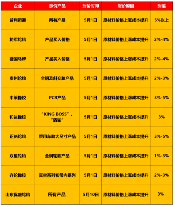 輪胎原材料價格仍居高位，多家輪胎企業紛紛宣布發布漲價通知單