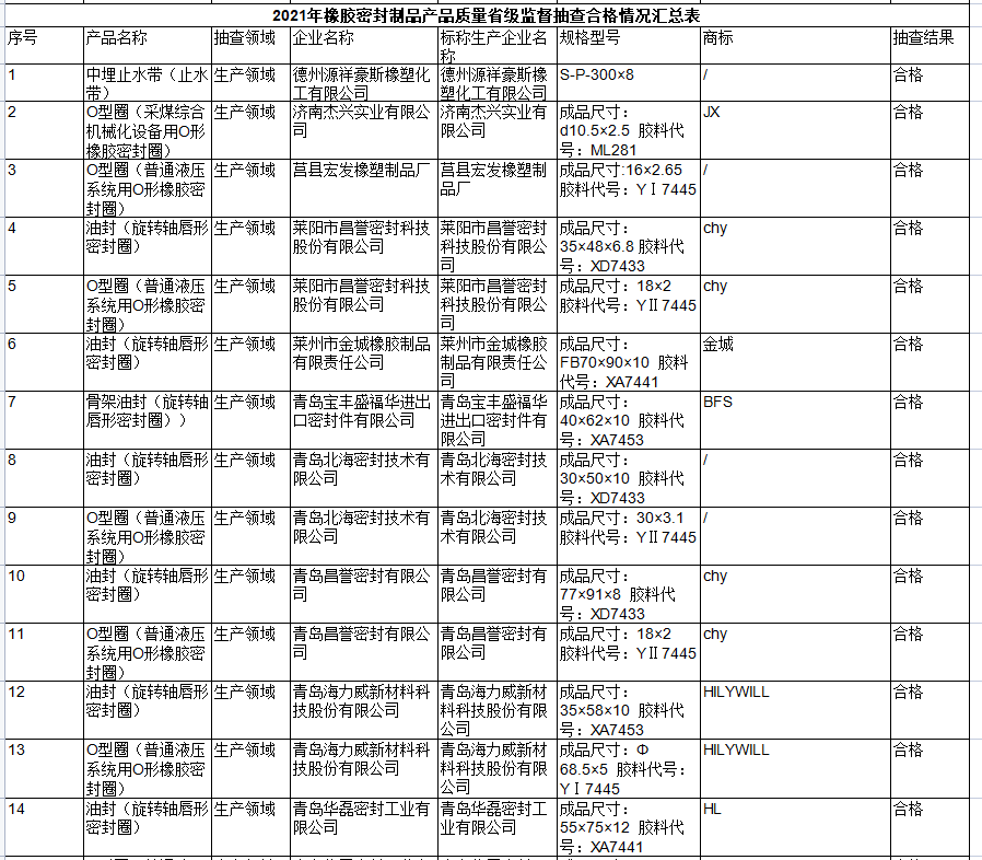 山東省市場監(jiān)督管理局網(wǎng)站公布2021年橡膠密封制品產(chǎn)品質(zhì)量省級監(jiān)督抽查結(jié)果。