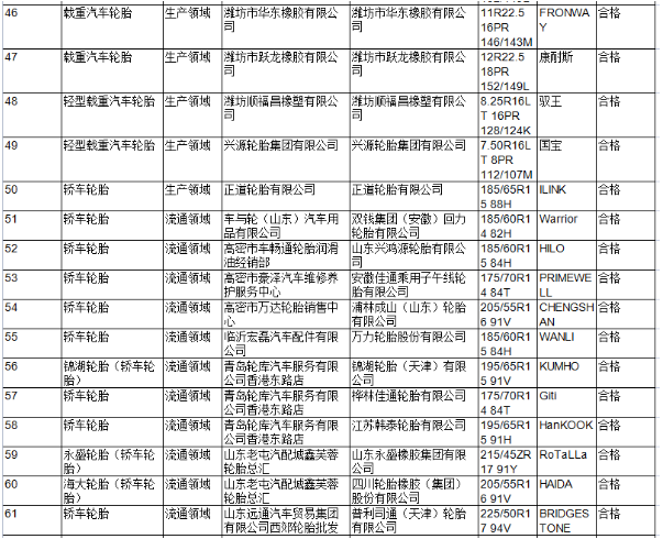 本次抽查依據(jù)GB 9743-2015《轎車輪胎》及GB 9744-2015《載重汽車輪胎》等標準的要求