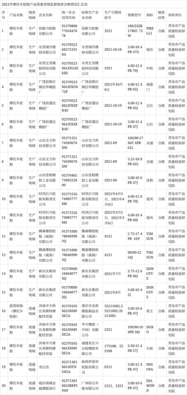 摩托車輪胎產(chǎn)品的外緣尺寸、胎面磨耗標志高度、強度性能、耐久性能、高速性能等項目進行了檢驗。