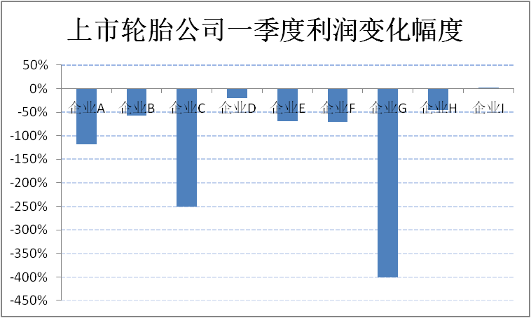 輪胎公司利潤，到底降了多少？