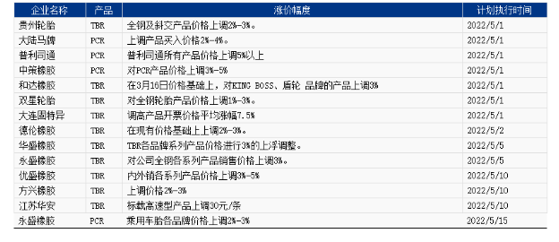 部分輪胎企業五月漲價政策一覽表 部分輪胎企業五月漲價政策一覽表