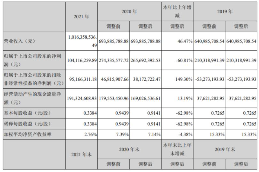 上海新陽發布2021年年報，氟碳涂料營收5.13億元