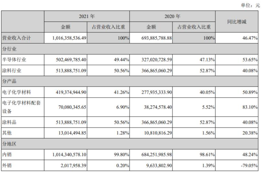 上海新陽全資子公司江蘇考普樂是國內第一家生產PVDF氟碳粉末涂料的企業