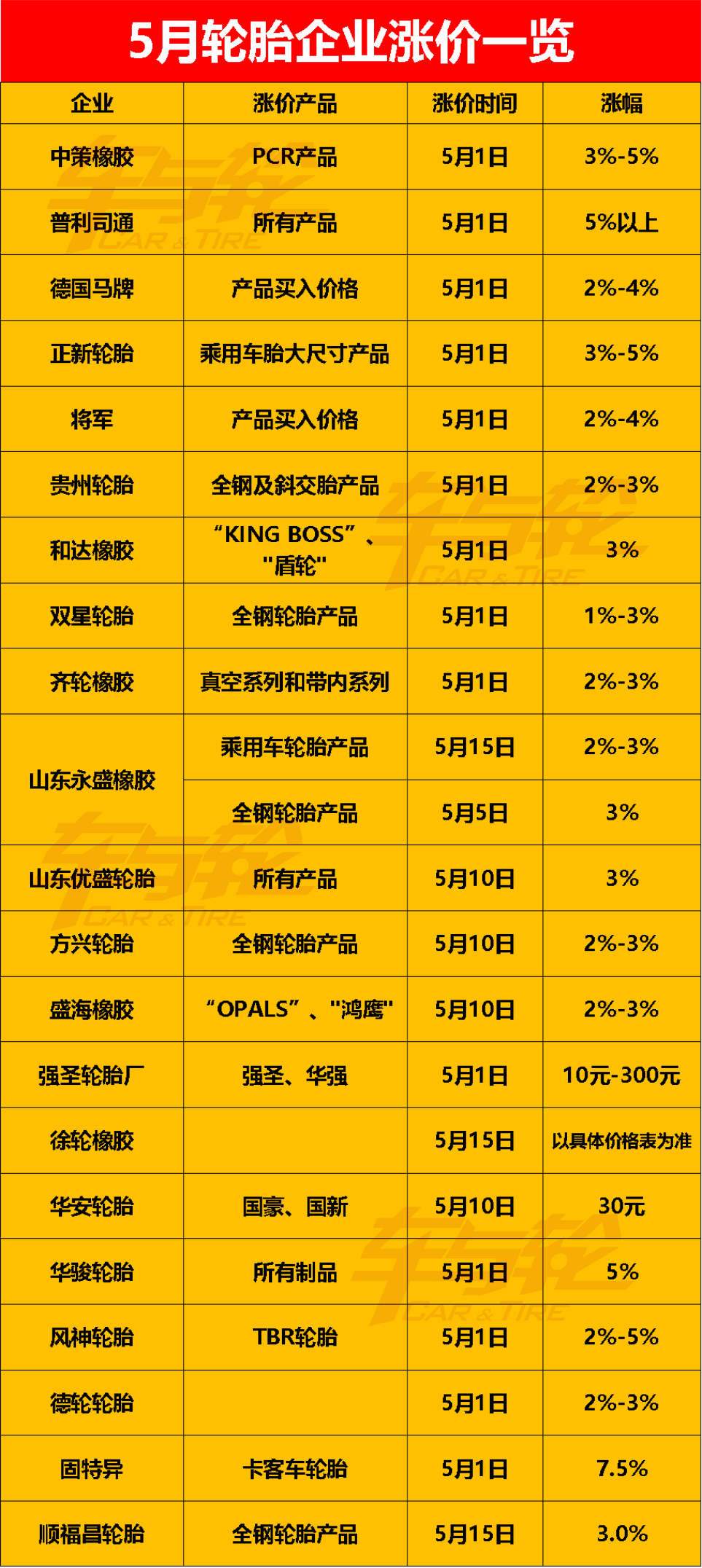 5月漲價(jià)的輪胎企業(yè)越來(lái)越多 5月漲價(jià)的輪胎企業(yè)越來(lái)越多