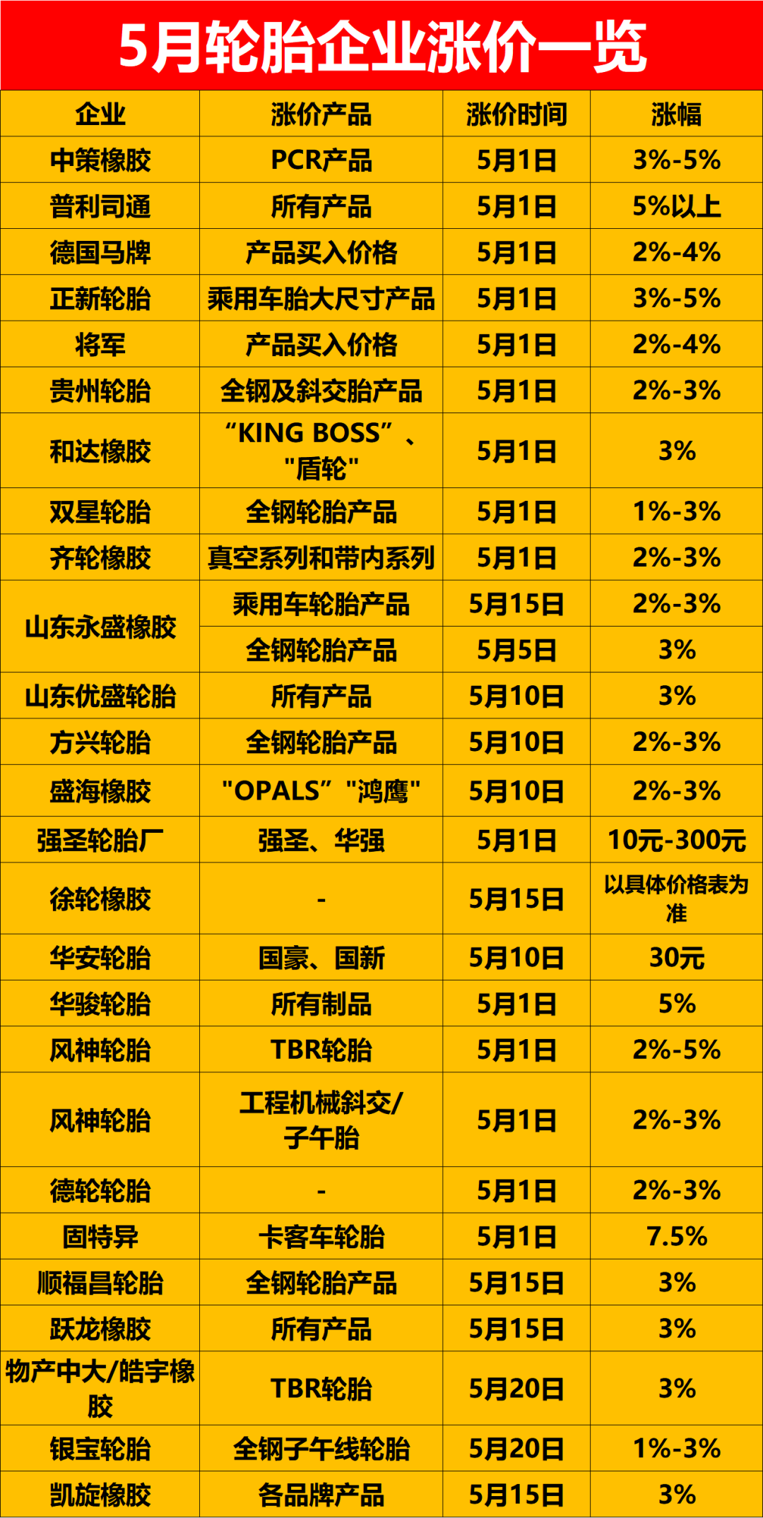 公開宣布5月漲價的輪胎企業已經有26家，包括中策橡膠、普利司通、德國馬牌等