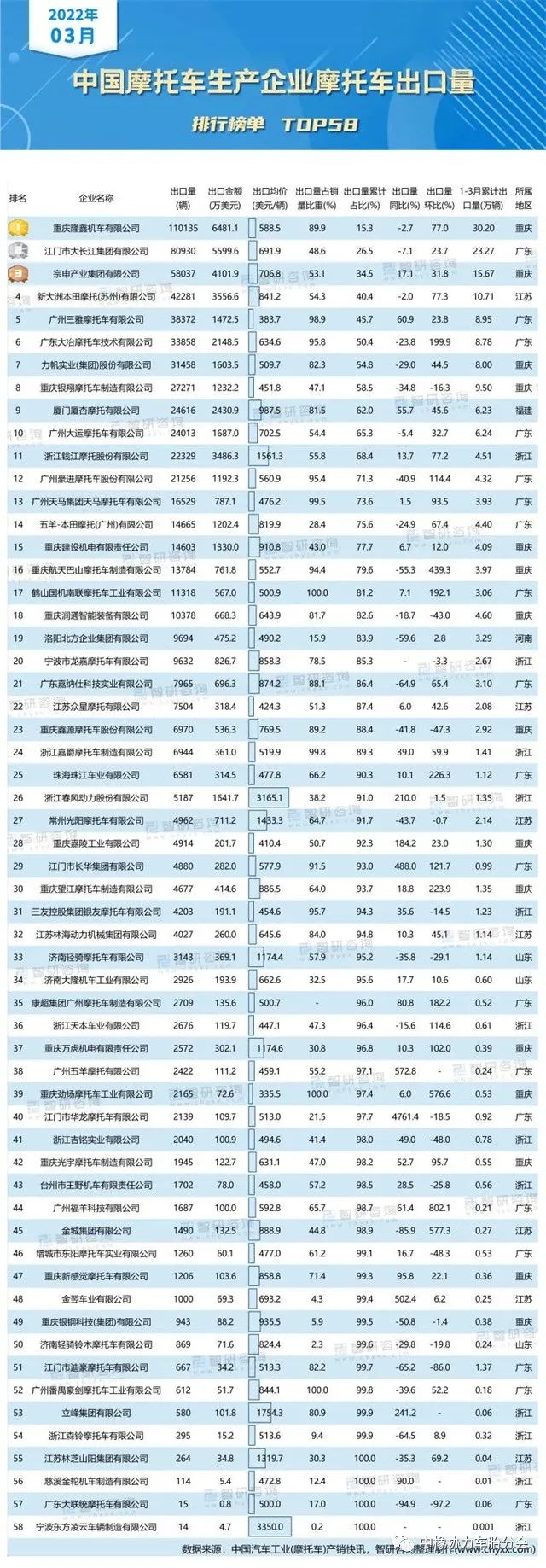 排行榜來了，最新品牌出口量排名