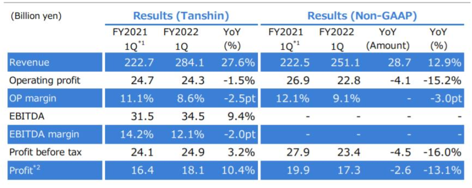 立邦中國第一季度業績：收入約為50億元，同比增長32%