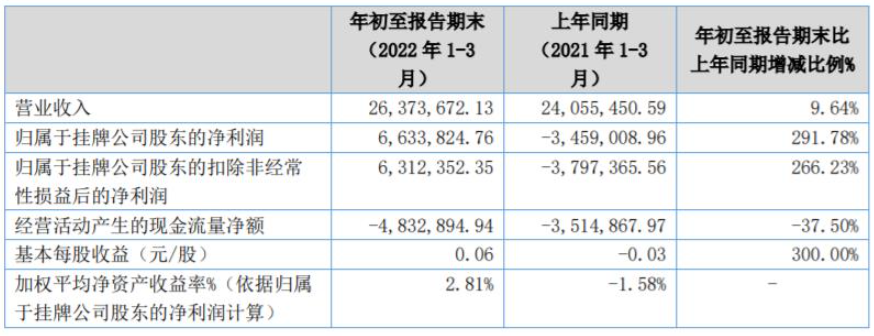 中航新材、飛凱材料、廣信材料等涂企發布2022年第一季度財報