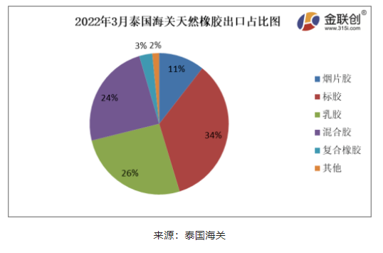 2022年3月份，泰國天然橡膠(含乳膠、煙片膠、標膠、混合膠、復合橡膠、其他橡膠)出口44.81萬噸，環比上漲5.68%，同比下降7.32%