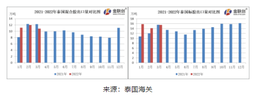  3月份，泰國混合膠出口量約10.84萬噸，同比下跌11.71%，環比下降9.66%