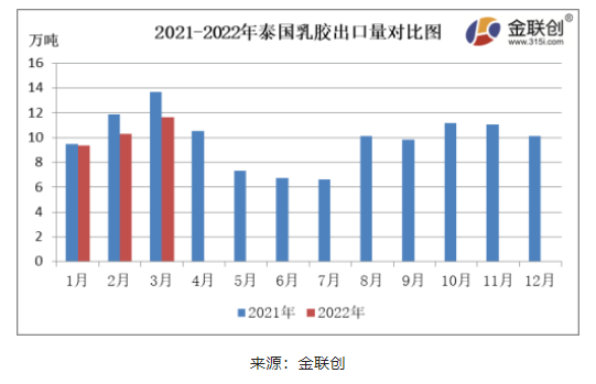 3月份，泰國天然乳膠出口量約11.63萬噸，同比下降15.04%，環比上漲12.85%。