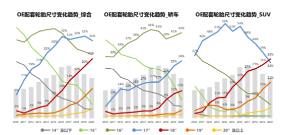 配套輪胎規(guī)格來看，17寸為SUV最小的規(guī)格，被8款車型選用;10款車型選擇18寸輪胎規(guī)格;13款車型選擇19寸規(guī)格，為最多;5款車型擁有20寸規(guī)格;僅特斯拉Model Y擁有21寸規(guī)格。