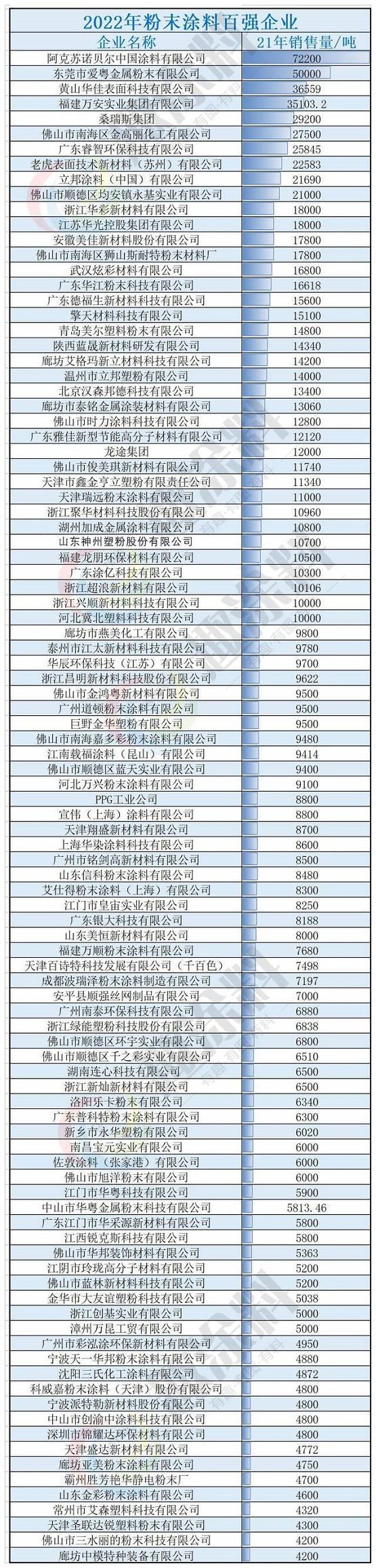 “2022年粉末涂料百強企業”正式揭曉榜單！ 