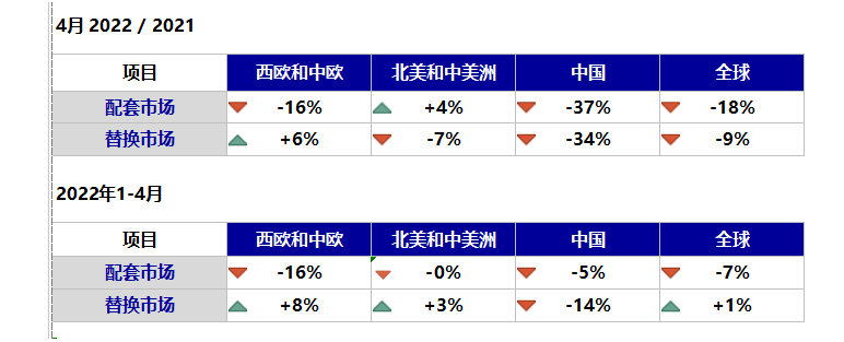 全球輪胎數(shù)據(jù)出爐,中國最慘 全球輪胎數(shù)據(jù)出爐,中國最慘