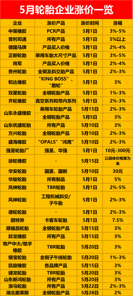 固特異卡客車輪胎5月份漲價7.5%，為五月漲價幅度最高的輪胎企業(yè);強圣輪胎廠一條輪胎漲幅最高300元，是金額中漲價最高的。