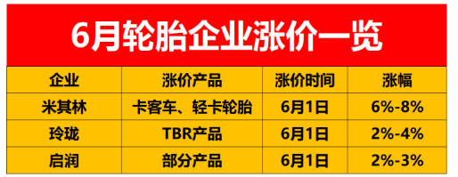 ，輪胎企業(yè)漲價的消息還是一波接著一波，車與輪店主聯(lián)盟小邦預計漲價還會延續(xù)一段時間
