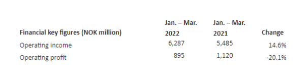 佐敦2022年第一季度實(shí)現(xiàn)銷售收入62.87億挪威克朗 佐敦2022年第一季度實(shí)現(xiàn)銷售收入62.87億挪威克朗