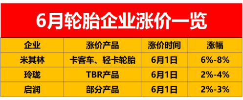 從全球范圍來看，輪胎價格已經(jīng)漲到了7月1日。而在中國市場，目前輪胎價格只漲到了6月1日。