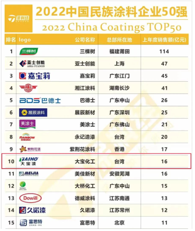 大寶漆自1992年進(jìn)入中國(guó)大陸，深耕涂料行業(yè)30年，已發(fā)展成為集技術(shù)研發(fā)、涂料生產(chǎn)、銷售和服務(wù)為一體的大型現(xiàn)代化高新企業(yè)。