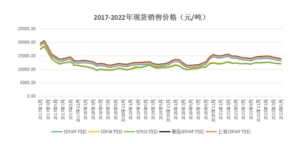 　2022年5月昆明全乳膠銷售均價13015.79元/噸，環比下降2.83%