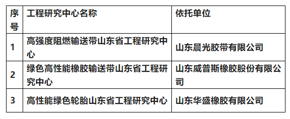 威普斯膠帶、華盛橡膠、晨光膠帶被認定為山東省工程研究中心