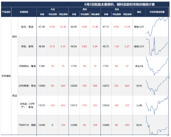 橡膠漲勢兇猛，再破15000！