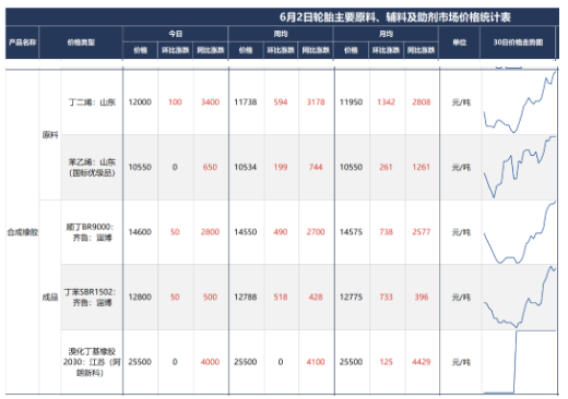 上周(5月27-6月2日)國內(nèi)丁苯橡膠出廠價格繼續(xù)上漲，主流漲幅在300元/噸，國內(nèi)高順 順丁橡膠出廠價格寬幅上漲。