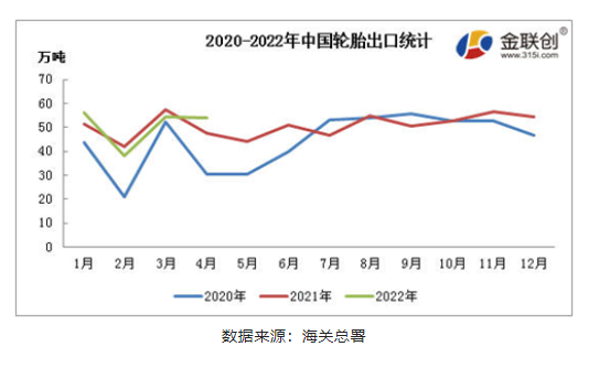 輪胎出口方面，海關統計的數據顯示，2022年1-4月中國輪胎(含機動小客車用新的充氣橡膠輪胎、客運機動車輛或貨運機動車輛用新的充氣輪胎)出口累計203.04萬噸