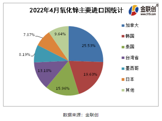 2022年4月氧化鋅進口排名前5的國家為加拿大(25.53%)、韓國(19.63%)、泰國(15.96%)、臺灣省(13.18%)、墨西哥(8.19%)。就進口結(jié)構(gòu)來看,主要貿(mào)易伙伴占進口90%左右。 2022年4月氧化鋅進口排名前5的國家為加拿大(25.53%)、韓國(19.63%)、泰國(15.96%)、臺灣省(13.18%)、墨西哥(8.19%)。就進口結(jié)構(gòu)來看,主要貿(mào)易伙伴占進口90%左右。
