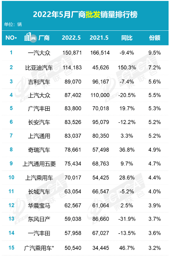 5月銷量150871輛，比4月的57457輛高出了9萬(wàn)多輛。