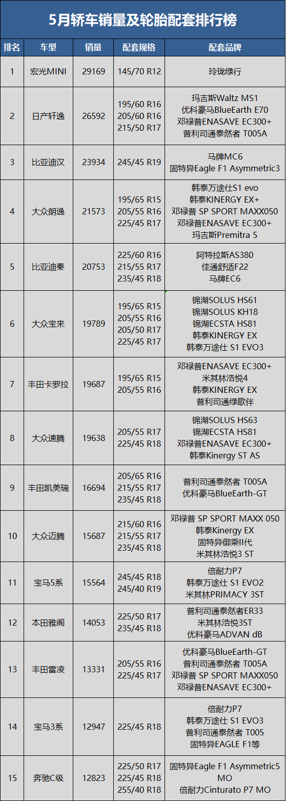 5月轎車銷量70.2萬(wàn)輛，同比下降16.9%，環(huán)比上升29.7%;1-5月累計(jì)銷量731.5萬(wàn)輛，同比去年下降12.8%。