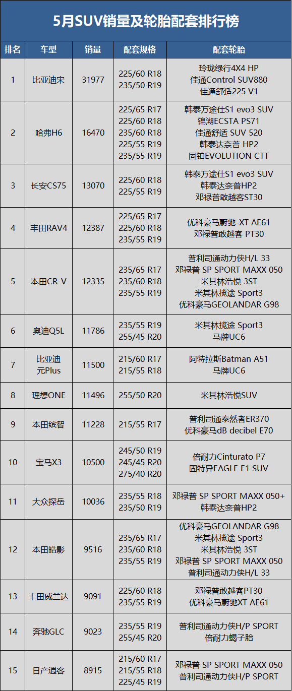 　5月SUV銷量59.4萬(wàn)輛，同比下降19.4%，環(huán)比上升28.9%;1-5月累計(jì)銷量336.5萬(wàn)輛，同比去年下降12.5%。