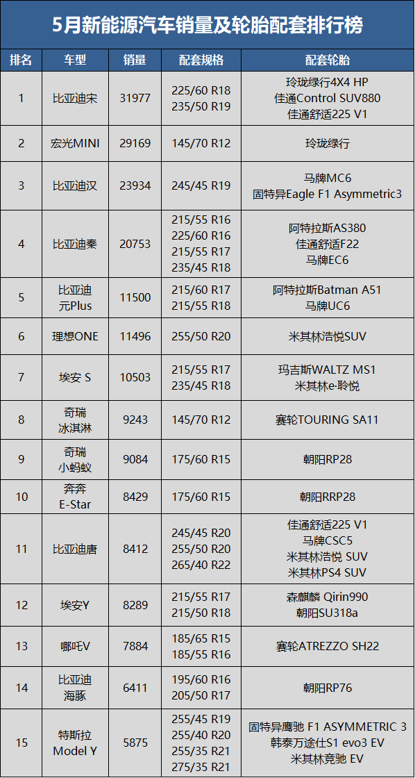 　5月新能源汽車銷量36萬(wàn)輛，同比上升91.2%，環(huán)比上升27.3%;1-5月累計(jì)銷量171.2萬(wàn)輛，同比去年上升119.5%。