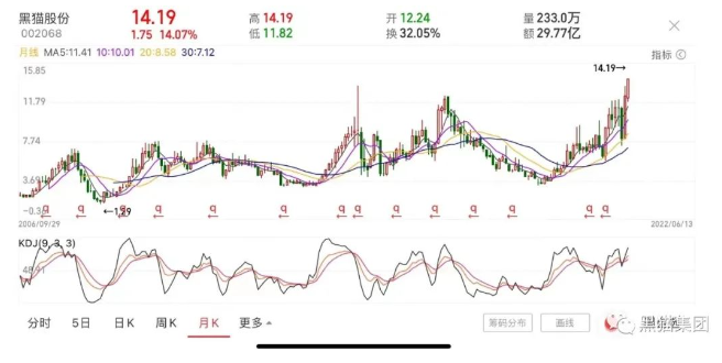 市值破百億!黑貓股份股價創(chuàng)下歷史新高 市值破百億!黑貓股份股價創(chuàng)下歷史新高
