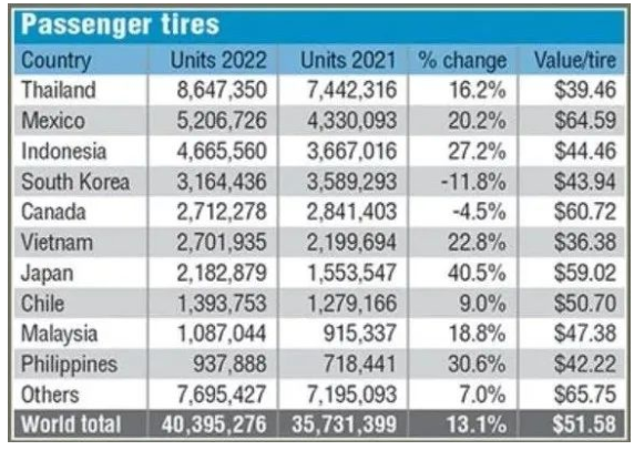圖表1: 2022年一季度美國乘用輪胎進口數(shù)量排行榜 單位: 條 圖表1: 2022年一季度美國乘用輪胎進口數(shù)量排行榜 單位: 條