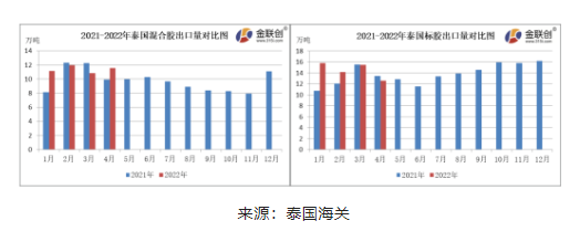 　4月份，泰國混合膠出口量約11.55萬噸，同比上漲15.96%，環比上漲6.53%。