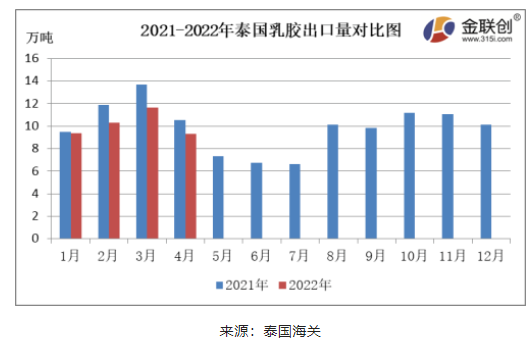 4月份，泰國天然乳膠出口量約9.29萬噸，同比下降11.89%，環比下降20.10%