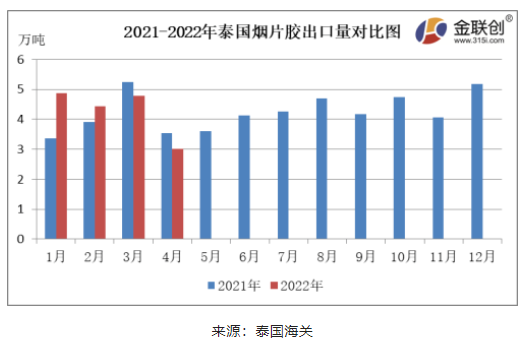 　4月份，泰國煙片膠出口量約3.01萬噸，同比下降14.90%，環比下降36.96%。