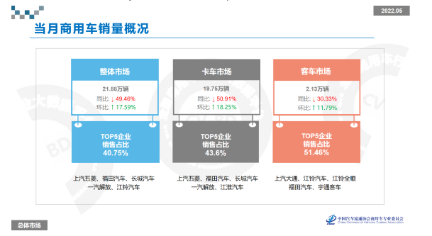 5月份商用車量銷量下滑近50%！