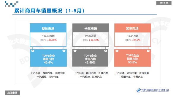全國商用車累計零售銷量為109.73萬輛，累計同比下降48.89%