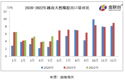 5月越南天然橡膠出口量同環比同步增加
