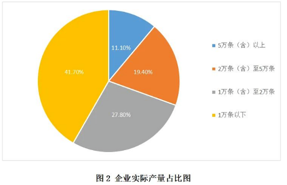 2021年產(chǎn)量5萬條以上的企業(yè)有4家，最高產(chǎn)量11.5萬條