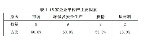 　03、開工率低，行業(yè)萎縮嚴(yán)重