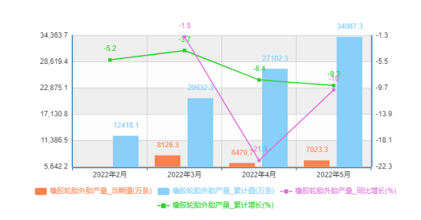 中國橡膠輪胎外胎產量及增速統計